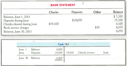 Preparing a Bank Reconciliation and Journal Entries, and Reporting Cash  Hills Company's June 30, 2013, bank statement and the June ledger account for cash are summarized here;     Required:  1. Prepare a bank reconciliation. A comparison of the checks written with the checks that have cleared the bank shows outstanding checks of $700. Some of the checks that cleared in June were written prior to June. No deposits in transit were noted in May, but a deposit is in transit at the end of June. 2. Give any journal entries that should be made as a result of the bank reconciliation. 3. What is the balance in the Cash account after the reconciliation entries  4. In addition to the balance in its bank account, Hills Company also has $300 cash on hand. This amount is recorded in a separate T-account called Cash on Hand. What is the total amount of cash that should be reported on the balance sheet at June 30