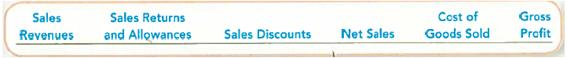 Sales Transactions between Wholesale and Retail Merchandisers, with Sales Allowances and Sales Discounts Using a Perpetual Inventory System  The transactions listed below are typical of those involving Amalgamated Textiles and American Fashions. Amalgamated is a wholesale merchandiser and American Fashions is a retail merchandiser. Assume all sales of merchandise from Amalgamated to American Fashions are made with terms 2/10, n/30, and that the two companies use perpetual inventory systems. Assume the following transactions between the two companies occurred in the order listed during the year ended December 31, 2013. a. Amalgamated sold merchandise to American Fashions at a selling price of $230,000. The merchandise had cost Amalgamated $175,000. b. Two days later, American Fashions complained to Amalgamated that some of the merchandise differed from what American Fashions had ordered. Amalgamated agreed to give an allowance of $5,000 to American Fashions. c. Just three days later, American Fashions paid Amalgamated, which settled all amounts owed. Required : 1. For each of the events (a) through (c), indicate the amount and direction of the effect (+ for increase, for decrease, and NE for no effect) on Amalgamated Textiles in terms of the following items.     2. Which of the above items are likely to be reported on Amalgamated's external financial statements, and which items will be combined behind the scenes  3. Prepare the journal entries that Amalgamated Textiles would record, and show any computations. TIP : When using a perpetual inventory system, the seller always makes two journal entries when goods are sold.