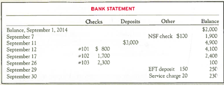 Preparing a Bank Reconciliation and Journal Entries, and Reporting Cash  The September 30, 2014, bank statement for Cadieux Company and the September ledger account for cash are summarized here:         No outstanding checks and no deposits in transit were noted in August. However, there are deposits in transit and checks outstanding at the end of September. The NSF check and electronic funds transfer (EFT) involved transactions with Cadieux Company's customers. Required:  1. Prepare a bank reconciliation. 2. Give any journal entries that should be made as the result of the bank reconciliation. 3. What should the balance in the Cash account be after recording the journal entries in requirement 2  4. If the company also has $400 of cash on hand (recorded in a separate account), what total amount of cash should the company report on the September 30 balance sheet