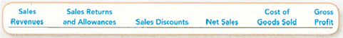 Reporting Sales Transactions between Wholesale and Retail Merchandisers, with Sales Allowances and Sales Discounts Using a Perpetual Inventory System  The transactions listed below are typical of those involving Southern Sporting Goods and Sports R Us. Southern Sporting Goods is a wholesale merchandiser and Sports R Us is a retail merchandiser. Assume all sales of merchandise from Southern Sporting Goods to Sports R Us are made with terms 2/10, n/30, and that the two companies use perpetual inventory systems. Assume the following transactions between the two companies occurred in the order listed during the year ended December 31, 2014. a. Southern Sporting Goods sold merchandise to Sports R Us at a selling price of $125,000. The merchandise had cost Southern Sporting Goods $94,000. b. Two days later, Sports R Us complained to Southern Sporting Goods that some of the merchandise differed from what Sports R Us had ordered. Southern Sporting Goods agreed to give an allowance of $3,000 to Sports R Us. c. Just three days later Sports R Us paid Southern Sporting Goods, which settled all amounts owed. Required:  1. For each of the events (a) through (c), indicate the amount and direction of the effect (+ for increase, for decrease, and NE for no effect) on Southern Sporting Goods in terms of the following items.     2. Which of the above items are likely to be reported on Southern Sporting Goods' external financial statements, and which items will be combined behind the scenes  3. Prepare the journal entries that Southern Sporting Goods would record and show any computations.