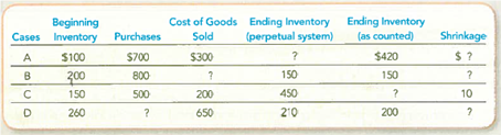 Identifying Shrinkage and Other Missing Inventory Information Calculate the missing information for each of the following independent cases: