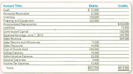 Preparing Multistep Income Statements and Calculating Gross Profit Percentage  Assume that you have been hired by Big Sky Corporation as a summer intern. The company is in the process of preparing its annual financial statements. To help in the process, you are asked to prepare an income statement for internal reporting purposes and an income statement for external reporting purposes. Your boss has also requested that you determine the company's gross profit percentage based on the statements that you arc to prepare. The following adjusted trial balance was created from the general ledger accounts on May 31, 2013.     Your boss wants you to create the spreadsheet in a way that automatically recalculates net sales and any other related amounts whenever changes are made to the contra-revenue accounts. To do this, you know that you'll have to use formulas throughout the worksheets and even import or link cells from one worksheet to another. Your friend Owen, an accountant, is willing to help.     Required:  Enter the trial balance information into a spreadsheet and complete the following: 1. Prepare a multistep income statement that would be used for internal reporting purposes. Classify sales returns and allowances and sales discounts as contra-revenue accounts. 2. Prepare a multistep income statement that would be used for external reporting purposes, beginning with the amount for Net Sales. 3. Compute the gross profit percentage.