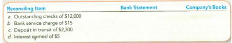 Organizing Items on the Bank Reconciliation  Indicate whether the following items would be added (+) or subtracted ( ) from the company's books or the bank statement side of a bank reconciliation.   