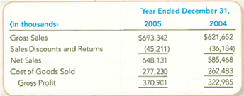 Evaluating the Effect of Discounts and Returns on Gross Profit  One of the few companies to ever report the extent of sales discounts and returns was sunglass maker Oakley, Inc. In the Management Discussion and Analysis section of its 2035 annual report, Oakley reported the following information about its Sales Discounts and Returns.     Required:  1. For each year, calculate the percentage of sales discounts and returns by dividing Sales Discounts and Returns by Gross Sales and multiplying by 100. Based on these percentages, explain whether Sales Discounts and Returns have a greater impact in 2005 or 2004. 2. For each year, calculate the gross profit percentage using the formula shown in this chapter (i.e., using net sales). Did Oakley 'S gross profit improve or worsen in 2005, as compared to 2004
