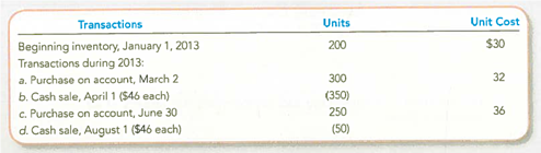 Analyzing the Effects of Four Alternative Inventory Costing Methods  Scrappers Supplies tracks the number of units purchased and sold throughout each accounting period but applies its inventory costing method at the end of each period, as if it uses a periodic inventory system. Assume its accounting records provided the following information at the end of the annual accounting period, December 31, 2013.     TIP: Although the purchases and sales are listed in chronological order, Scrappers determines the cost of goods sold after all of the purchases have occurred. Required:  1. Compute the cost of goods available for sale, cost of ending inventory, and cost of goods sold at December 31, 2013, under each of the following inventory costing methods: a. Last-in, first-out. b. Weighted average cost. c. First-in, first-out. d. Specific identification, assuming that the April 1, 2013, sale was selected one-fifth from the beginning inventory and four-fifths from the purchase of March 2, 2013. Assume that the sale of August 1, 2013, was selected from the purchase of June 30, 2013. 2. Of the four methods, which will result in the highest gross profit Which will result in the lowest income taxes