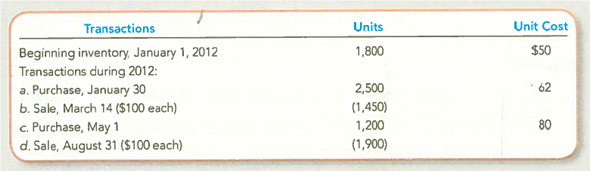 Analyzing the Effects of Four Alternative Inventory Methods in a Periodic Inventory System  Gladstone Company tracks the number of units purchased and sold throughout each accounting period but applies its inventory costing method at the end of each period, as if it uses a periodic inventory system. Assume its accounting records provided the following information at the end of the annual accounting period, December 31, 2012.     Required:  1. Compute the amount of goods available for sale, ending inventory, and cost of goods sold at December 31, 2012, under each of the following inventory costing methods: a. Last-in, first-out. b. Weighted average cost. c. First-in, first-out. d. Specific identification, assuming that the March 14, 2012, sale was selected two-fifths from the beginning inventory and three-fifths from the purchase of January 30, 2012. Assume that the sale of August 31, 2012, was selected from the remainder of the beginning inventory, with the balance from the purchase of May 1, 2012. 2. Of the four methods, which will result in the highest gross profit Which will result in the lowest income taxes