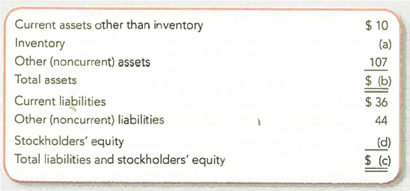 Computing and Evaluating Financial Statement Effects of Alternative Inventory Costing Methods (Chapters 2 and 7)  You have been given responsibility for overseeing a bank's small business loans division. The bank has included loan covenants requiring a minimum current ratio of 1.8 in all small business loans. When you ask which inventory costing method the covenant assumes, the previous loans manager gives you a blank look. To explain to him that a company's inventory costing method is important, you present the following balance sheet information.     You ask the former loans manager to find amounts for (a), (b), (c), and (d) assuming the company began the year with 5 units of inventory at a unit cost of $11, then purchased 8 units at a cost of $12 each, and finally purchased 6 units at a cost of $16 each. A year-end inventory count determined that 4 units are on hand. Required:  1. Determine the amount for (a) using FIFO, and then calculate (b) through (d). 2. Determine the amount for (a) using Weighted Average, and then calculate (b) through (d). 3. Determine the amount for (a) using LIFO, and then calculate (b) through (d). 4. Determine the current ratios using (i) FIFO, (ii) Weighted Average, and (iii) LIFO, and explain why these ratios differ. 5. Determine whether the company would be in violation or compliance with the loan covenant if the company were to use (i) FIFO, (ii) Weighted Average, and (iii) LIFO.