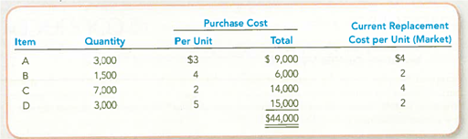 Evaluating the Income Statement and Income Tax Effects of Lower of Cost or Market  Smart Company prepared its annual financial statements dated December 31, 2013. The company used the FIFO inventory costing method, but it failed to apply LCM to the ending inventory. The preliminary 2013 income statement follows:     TIP: Inventory write-downs do not affect the cost of goods available for sale. Instead, the effect of the write-down is to reduce ending inventory, which increases Cost of Goods Sold and then affects other amounts reported lower in the income statement. Assume that you have been asked to restate the 2013 financial statements to incorporate LCM. You have developed the following data relating to the 2013 ending inventory:     Required:  1. Restate the income statement to reflect LCM valuation of the 2013 ending inventory. Apply LCM on an item-by-item basis and show computations. 2. Compare and explain the LCM effect on each amount that was changed in requirement 1. 3. What is the conceptual basis for applying LCM to merchandise inventories