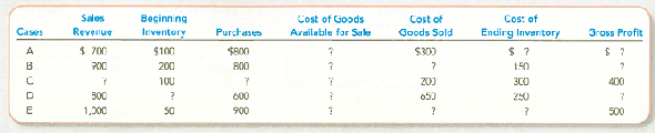 Inferring Missing Amounts Based on Income Statement Relationships Supply the missing dollar amounts for the income statement of Lewis Retailers for each of the following independent cases: