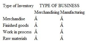 Matching Inventory Items to Type of Business Match the type of inventory with the type of business in the following matrix:
