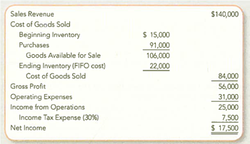 Evaluating the Income Statement and Income Tax Effects of Lower of Cost or Market  Springer Anderson Gymnastics prepared its annual financial statements dated December 31, 2012. The company used the FIFO inventory costing method, but it failed to apply LCM to the ending inventory. The preliminary 2012 income statement follows:     Assume that you have been asked to restate the 2012 financial statements to incorporate LCM. You have developed the following data relating to the 2012 ending inventory:     Required:  1. Restate the income statement to reflect LCM valuation of the 2012 ending inventory. Apply LCM on an item-by-item basis and show computations. 2. Compare and explain the LCM effect on each amount that was changed in requirement 1. 3. What is the conceptual basis for applying LCM to merchandise inventories