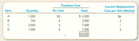 Evaluating the Income Statement and Income Tax Effects of Lower of Cost or Market  Springer Anderson Gymnastics prepared its annual financial statements dated December 31, 2012. The company used the FIFO inventory costing method, but it failed to apply LCM to the ending inventory. The preliminary 2012 income statement follows:     Assume that you have been asked to restate the 2012 financial statements to incorporate LCM. You have developed the following data relating to the 2012 ending inventory:     Required:  1. Restate the income statement to reflect LCM valuation of the 2012 ending inventory. Apply LCM on an item-by-item basis and show computations. 2. Compare and explain the LCM effect on each amount that was changed in requirement 1. 3. What is the conceptual basis for applying LCM to merchandise inventories