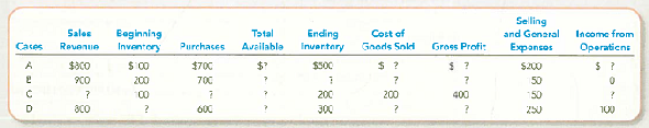 Inferring Missing Amounts Based on Income Statement Relationships Supply the missing dollar amounts for the income statement of Clark Retailers for each of the following independent cases: