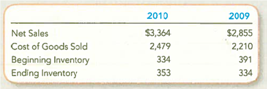 Calculating and Interpreting the Inventory Turnover Ratio and Days to Sell  Harman International Industries is a world leading producer of loudspeakers and other electronics products, which are sold under brand names like JBL, Infinity, and Harman/Kardon. The company reported the following amounts in its financial statements (in millions):     Required:  1. Determine the inventory turnover ratio and average days to sell inventory for 2010 and 2009. Round to one decimal place. 2. Comment on any changes in these measures, and compare the effectiveness of inventory managers at Harman to inventory managers at Pioneer Corporation , where inventory turns over 5.2 times per year (70 days to sell). Both companies use the same inventory costing method (FIFO).