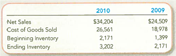 Calculating and interpreting the Inventory Turnover Ratio and Days to Sell  Amazon.com reported the following amounts in its financial statements (in millions):     Required:  1. Determine the inventory turnover ratio and average days to sell inventory for 2010 and 2009. Round to one decimal place. 2. Comment on any changes in these measures and compare the inventory turnover at Amazon.com to inventory turnover at Barnes Noble, Inc. , where inventory turned over 3.2 times during 2010 (114.1 days to sell). Based on your own experience, what's the key difference between Amazon.com and Barnes Noble that leads one company's results to be the picture of efficiency and the other to seem like a library