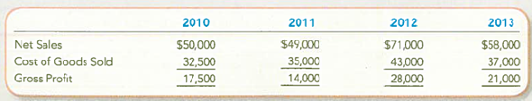 (Supplement 7B) Analyzing and Interpreting the Effects of Inventory Errors  Partial income statements for Murphy Murphy (M M) reported the following summarized amounts:     After these amounts were reported, M M's accountant determined that the inventory on December 31, 2011, was understated by $3,000. The inventory balance on December 31, 2012, was accurately stated. Required:  1. Restate the partial income statements to reflect the correct amounts, after fixing the inventory error. 2. Compute the gross profit percentage for all four years both ( a ) before the correction and ( b ) after the correction. Does the pattern of gross profit percentages lend confidence to your corrected amounts Explain. Round your answer to the nearest percentage. TIP: Gross profit percentage is calculated as (Gross Profit ÷ Net Seles) × 100.