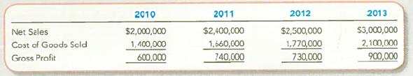 (Supplement 7B) Analyzing and Interpreting the Effects of Inventory Errors  Partial income statements for Sherwood Company summarized for a four-year period show the following:     An audit revealed that in determining these amounts, the ending inventory for 2011 was overstated by $20,000. The inventory balance on December 31, 2012, was accurately stated. The company uses a periodic inventory system. Required:  1. Restate the partial income statements to reflect the correct amounts, after fixing the inventory error. 2. Compute the gross profit percentage for each year ( a ) before the correction and ( b ) after the correction, rounding to the nearest percentage. Do the results lend confidence to your corrected amounts Explain.