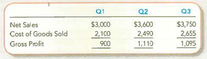 (Supplement 7B) Analyzing and Interpreting the Effects of Inventory Errors  Spears Cantrell announced inventory had been overstated by $30 at the end of its 2012 second quarter. The error wasn't discovered and corrected in the company's periodic inventory system until after the end of the third quarter. The following table shows the amounts that were originally reported by the company.     Required:  1. Restate the income statements to reflect the correct amounts, after fixing the inventory error. 2. Compute the gross profit percentage for each quarter ( a ) before the correction and ( b ) after the correction, rounding to the nearest percentage. Do the results lend confidence to your corrected amounts Explain.