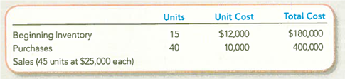 Critical Thinking: Income Manipulation under the LIFO Inventory Method  Mandalay Industries is a private company that sells electronic test equipment. During the year 2013, the inventory records reflected the following:     To minimize income taxes, inventory is valued at cost using the LIFO inventory method. On December 28, 2013, Mandalay's supplier increased the unit cost of new test equipment to $15,000. Required:  1. Determine the company's Income from Operations and the cost of ending inventory. The company's operating expenses (excluding Cost of Goods Sold) were $300,000 and the company applies LIFO with a periodic inventory system. 2. Mandalay's management is considering buying 20 additional units on December 31, 2013, at $15,000 each. Redo the income statement and ending inventory calculations, assuming that this purchase is made on December 31, 2013. 3. How much did Income from Operations change because of the decision to purchase additional units on December 31, 2013 Is there any evidence of deliberate income manipulation Is this tax fraud Explain.