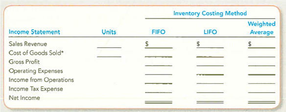 Evaluating the Effects of Inventory Methods on Income from Operations, Income Taxes, and Net Income (Periodic)  Courtney Company uses a periodic inventory system. Data for 2012: beginning merchandise inventory (December 31, 2011), 1,000 units at $35; purchases, 4,000 units at $38; operating expenses (excluding income taxes), $91,500; ending inventory per physical count at December 31, 2012, 900 units; sales price per unit, $75; and average income tax rate, 30%. Required:  1. Prepare income statements under the FIFO, LIFO, and weighted average costing methods. Use a format similar to the following:         2. Between FIFO and LIFO, which method is preferable in terms of ( a ) maximizing income from operations or ( b ) minimizing income taxes Explain. 3. What would be your answer to requirement 2 if costs were falling Explain.