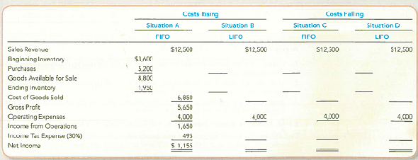 Choosing LIFO versus FIFO When Costs Are Rising and Falling  Use the following information to complete this exercise^ sales, 550 units for $12,500; beginning inventory, 300 units; purchases, 400 units; ending inventory, 150 units; and operating expenses, $4,000. Begin by setting up the following table and then complete the requirements that follow.     Required:  1. Complete the table for each situation. In Situations A and B (costs rising), assume the following: beginning inventory, 300 units at $12 = $3,600; purchases, 400 units at $13 = $5,200. In Situations C and D (costs falling), assume the opposite; that is, beginning inventory, 300 units at $13 = $3,900; purchases, 400 units at $12 = $4,800. Use periodic inventory procedures. 2. Describe the relative effects on Income from Operations as demonstrated by requirement 1 when costs are rising and when costs are falling. 3. Describe the relative effects on Income Tax Expense for each situation.
