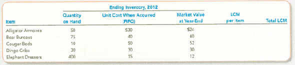 Reporting Inventory at Lower of Cost or Market  Peterson Furniture Designs is preparing the annual financial statements dated December 31, 2012. Ending inventory information about the five major items stocked for regular sale follows:     Required:  1. Complete the final two columns of the table and then compute the amount that should be reported for the 2012 ending inventory using the LCM rule applied to each item. 2. Prepare the journal entry that Peterson Furniture Designs would record on December 31, 2012.