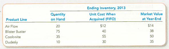 Reporting Inventory at Lower of Cost or Market  Sandals Company was formed on January 1, 2013, and is preparing the annual financial statements dated December 31, 2013. Ending inventory information about the four major items stocked for regular sale follows:     Required:  1. Compute the amount that should be reported for the 2013 ending inventory using the LCM rule applied to each item. 2. How will the write-down of inventory to lower of cost or market affect the company's expenses reported for the year ended December 31, 2013  3. How would the inventory costing method used by Sandals Company to account for its inventory be affected by a switch from GAAP to IFRS