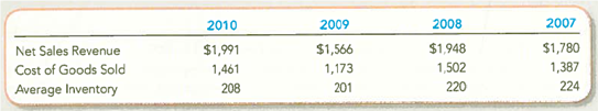 Analyzing and Interpreting the Inventory Turnover Ratio  Polaris Industries Inc. is the biggest snowmobile manufacturer in the world. It reported the following amounts in its financial statements (in millions):     Required:  1. Calculate to one decimal place the inventory turnover ratio and average days to sell inventory for 2010, 2009, and 2008. 2. Comment on any trends, and compare the effectiveness of inventory managers at Polaris to inventory managers at its main competitor, Arctic Cat , where inventory turns over 3.6 times per year (101.4 days to sell). Both companies use the same inventory costing method (FIFO).