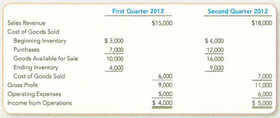 (Supplement 7B) Analyzing and Interpreting the Impact of an Inventory Error  Dallas Corporation prepared the following two income statements:     During the third quarter, the company's internal auditors discovered that the ending inventory for the first quarter should have been $4,400. The ending inventory for the second quarter was correct. Required:  1. What effect would the error have on total Income from Operations for the two quarters combined Explain. 2. What effect would the error have on Income from Operations for each of the two quarters Explain. 3. Prepare corrected income statements for each quarter. Ignore income taxes.