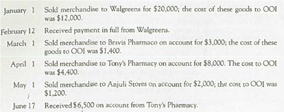 Recording and Reporting Credit Sales and Bad Debts Using the Aging of Accounts Receivable Method (Chapters 6 and 8)  Okay Optical, Inc., (OOI) began operations in January 2013, selling inexpensive sunglasses to large retailers like Walgreens and other smaller stores. Assume the following transactions occurred during its first six months of operations.     Required:  1. Complete the following aged listing of customer accounts at June 30.     2. Estimate the Allowance for Doubtful Accounts required at June 30, 2013, assuming the following uncollectible rates: one month, 1 percent; two months, 5 percent; three months, 20 percent; more than three months, 40 percent. 3. Show how OOI would report its accounts receivable on its June 30 balance sheet. What amounts would be reported on an income statement prepared for the six-month period ended June 30, 2013  4. Bonus Question: In July 2013, OOI collected the balance due from Bravis Pharmaco but discovered that the balance due from Tony's Pharmacy needed to be written off. Using this information, determine how accurate OOI was in estimating the Allowance for Doubtful Accounts needed for each of these two customers and in total.