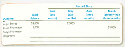 Recording and Reporting Credit Sales and Bad Debts Using the Aging of Accounts Receivable Method (Chapters 6 and 8)  Okay Optical, Inc., (OOI) began operations in January 2013, selling inexpensive sunglasses to large retailers like Walgreens and other smaller stores. Assume the following transactions occurred during its first six months of operations.     Required:  1. Complete the following aged listing of customer accounts at June 30.     2. Estimate the Allowance for Doubtful Accounts required at June 30, 2013, assuming the following uncollectible rates: one month, 1 percent; two months, 5 percent; three months, 20 percent; more than three months, 40 percent. 3. Show how OOI would report its accounts receivable on its June 30 balance sheet. What amounts would be reported on an income statement prepared for the six-month period ended June 30, 2013  4. Bonus Question: In July 2013, OOI collected the balance due from Bravis Pharmaco but discovered that the balance due from Tony's Pharmacy needed to be written off. Using this information, determine how accurate OOI was in estimating the Allowance for Doubtful Accounts needed for each of these two customers and in total.