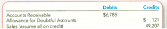 Recording Accounts Receivable Transactions Using the Aging Method  Kraft Foods Inc. is the second-largest food and beverage company in the world. Assume the company recently reported the following amounts in its unadjusted trial balance as of December 31, 2010 (all amounts in millions):     Required:  1. Assume Kraft uses ½ of 1 percent of sales to estimate its Bad Debt Expense for the year. Prepare the adjusting journal entry required for the year, assuming no Bad Debt Expense has been recorded yet. 2. Assume instead that Kraft uses the aging of accounts receivable method and estimates that $233 of its Accounts Receivable will be uncollectible. Prepare the adjusting journal entry required at December 31, 2010, for recording Bad Debt Expense. 3. Repeat requirement 3, except this time assume the unadjusted balance in Kraft's Allowance for Doubtful Accounts at December 31, 2010, was a debit balance of $20. 4. If one of Kraft's main customers declared bankruptcy in 2011, what journal entry would be used to write off its $15 balance