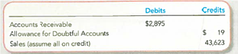 Recording Accounts Receivable Transactions Using the Allowance Method  Intel Corporation is a well-known supplier of computer chips, boards, systems, and software building blocks. Assume the company recently reported the following amounts in its unadjusted trial balance at its year-end of December 25, 2010 (all amounts in millions):     Required:  1. Assume Intel uses ¼ of 1 percent of sales to estimate its Bad Debt Expense for the year. Prepare the adjusting journal entry required for the year, assuming no Bad Debt Expense has been recorded yet. 2. Assume instead that Intel uses the aging of accounts receivable method and estimates that $40 of its Accounts Receivable will be uncollectible. Prepare the adjusting journal entry required at December 25, 2010, for recording Bad Debt Expense. 3. Repeat requirement 2, except this time assume the unadjusted balance in Intel's Allowance for Doubtful Accounts at December 25, 2010, was a debit balance of $20. 4. If one of Intel's main customers declared bankruptcy in 2011, what journal entry would be used to write off its $15 balance