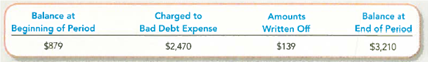 Interpreting Disclosure off Allowance for Doubtful Accounts  Sonic Corp. runs the largest chain of drive-in restaurants in the United States. In its 2010 10-K, Sonic reported the following changes in the Allowance for Doubtful Accounts (in thousands):     Required:  1. Create a T-account for the Allowance for Doubtful Accounts and enter into it the amounts from the above schedule. Then write the T-account in equation format to prove that the above items account for the changes in the account. TIP: The allowance increases when estimates are charged to Bad Debt Expense and when recoveries are resorted. The allowance decreases when accounts are written off. 2. Record summary journal entries related to ( a ) estimating bad debt expense, and ( b ) write-offs of specific balances during the year. TIP: Use the generic account name Receivables to refer to the combined accounts receivable and notes receivable. 3. If Sonic had written off an additional $20,000 of accounts receivable during the period, how would Net Receivables have been affected How would Net Income have been affected