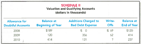 Interpreting Disclosure of Allowance for Doubtful Accounts  Heelys, Inc. , designs and sells footwear with the wheel in the heel, worn by annoying kids at shopping malls. It recently disclosed the following information concerning the Allowance for Doubtful Accounts on its Form 10-K annual report.     Required:  1. Create a T-account for the Allowance for Doubtful Accounts and enter into it the 2008 amounts from the above schedule. Then write the T-account in equation format to prove that the above items account for the changes in the account- 2. Heelys reported sales of $70 million in 2008. Why might its Bad Debt Expense equal zero that year  3. Record summary journal entries for 2009 related to ( a ) estimating Bad Debt Expense and ( b ) writing off specific balances. 4. Supply the missing dollar amount noted by for 2010. 5. If Heelys had written off an additional $20 of Accounts Receivable during 2010, how would Net Receivables have been affected How would Net Income have been affected