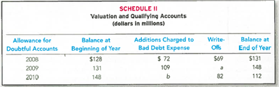 Interpreting Disclosure of Allowance for Doubtful Accounts  Xerox Corporation is the company that made the photocopier popular, although it now describes itself as a technology and services enterprise that helps businesses deploy document management strategies and improve productivity. It recently disclosed the following information concerning the allowance for doubtful accounts on its Form 10-K annual report.     Required:  1. Create a T-account for the Allowance for Doubtful Accounts and enter into it the 2008 amounts from the above schedule. Then, write the T-account in equation format to prove that the above items account for the changes in the account. 2. Record summary journal entries for 2008 related to ( i ) estimating bad debt expense and ( ii ) writing off specific balances. 3. Supply the missing dollar amounts for a and b. 4. If Xerox had written off an additional $20 of accounts receivable during 2010, how would it have affected Net Accounts Receivable How would the write-off have affected Net Income Explain.