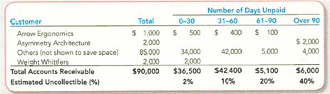 Accounting for Accounts and Notes Receivable Transactions  Execusmart Consultants has provided business consulting services for several years. The company uses the percentage of credit sales method to estimate bad debts for internal monthly reporting purposes. At the end of each quarter, the company adjusts its records using the aging of accounts receivable method. The company entered into the following partial list of transactions during the first quarter of 2013. a. During January, the company provided services for $200,000 on credit. b. On January 31, the company estimated bad debts using 1 percent of credit sales. c. On February 4, the company collected $100,000 of accounts receivable. d. On February 15, the company wrote off a $500 account receivable. e. During February, the company provided services for $150,000 on credit. f. On February 28, the company estimated bad debts using 1 percent of credit sales. g. On March 1, the company loaned $12,000 to an employee who signed a 10% note, due in 3 months. h. On March 15, the company collected $500 on the account written off one month earlier. i. On March 31, the company accrued interest earned on the note. j. On March 31, the company adjusted for uncollectible accounts, based on the following aging analysis. Allowance for Doubtful Accounts has an unadjusted credit balance of $6,000.     Required:  1. For items a - j , analyze the amount and direction (+ or ) of effects on specific financial statement accounts and the overall accounting equation and prepare journal entries. TIP: In item j , you must first calculate the desired ending balance before adjusting the Allowance for Doubtful Accounts. 2. Show how Accounts Receivable and related accounts would be reported in the current assets section of a classified balance sheet. 3. Name the accounts related to Accounts Receivable and Note Receivable that would be reported on the income statement and indicate whether they would appear before, or after, Income from Operations.