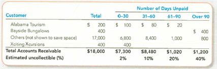 Accounting for Accounts and Notes Receivable Transactions  Web Wizard, Inc., has provided information technology services for several years. The company uses the percentage of credit sales method to estimate bad debts for internal monthly reporting purposes. At the end of each quarter, the company adjusts its records using the aging of accounts receivable method. The company entered into the following partial list of transactions during the first quarter of 2013. a. During January, the company provided services for $40,000 on credit. b. On January 31, the company estimated bad debts using 1 percent of credit sales. c. On February 4, the company collected $20,000 of accounts receivable. d. On February 15, the company wrote off a $100 account receivable. e. During February, the company provided services for $30,000 on credit. f. On February 28, the company estimated bad debts using 1 percent of credit sales. g. On March 1, the company loaned $2,400 to an employee who signed a 6% note, due in 6 months. h. On March 15, the company collected $100 on the account written off one month earlier. i. On March 31, the company accrued interest earned on the note. j. On March 31, the company adjusted for uncollectible accounts, based on an aging analysis (below). Allowance for Doubtful Accounts has an unadjusted credit balance of $1,200.     Required:  1. For items a - j , analyze the amount and direction (+ or ) of effects on specific financial statement accounts and the overall accounting equation and prepare journal entries. 2. Show how Accounts Receivable and related accounts would be reported in the current assets section of a classified balance sheet. 3. Name the accounts related to Accounts Receivable and Note Receivable that would be reported on the income statement and indicate whether they would appear before, or after, Income from Operations.