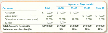 Accounting for Accounts and Notes Receivable Transactions  Elite Events Corporation has provided event planning services for several years. The company uses the percentage of credit sales method to estimate bad debts for internal monthly reporting purposes. At the end of each quarter, the company adjusts its records using the aging of accounts receivable method. The company entered into the following partial list of transactions during the first quarter of 2013. a. During January, the company provided services for $300,000 on credit. b. On January 31, the company estimated bad debts using 1 percent of credit sales. c. On February 4, the company collected $250,000 of accounts receivable. d. On February 15, the company wrote off a $3,000 account receivable. e. During February the company provided services for $250,000 on credit. f. On February' 28, the company estimated bad debts using 1 percent of credit sales. g. On March 1, the company loaned $15,000 to an employee who signed a 4% note, due in 9 months. h. On March 15, the company collected $3,000 on the account written off one month earlier. i. On March 31, the company accrued interest earned on the note. j. On March 31, the company adjusted for uncollectible accounts, based on the following aging analysis. Allowance for Doubtful Accounts has an unadjusted credit balance of $9,000.     Required:  1. For items a - j , analyze the amount and direction (+ or ) of effects on specific financial statement accounts and the overall accounting equation and prepare journal entries. 2. Show how Accounts Receivable and related accounts would be reported in the current assets section of a classified balance sheet. 3. Name the accounts related to Accounts Receivable and Note Receivable that would be reported on the income statement and indicate whether they would appear before, or after, Income from Operations.
