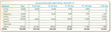 Ethical Decision Making: A Real-Life Example  You work for a company named MCI and you have been assigned the job of adjusting the company's Allowance for Doubtful Accounts balance. You obtained the following aged listing of customer account balances for December.     Historically, bad debt loss rates for each aging category have been 1% (0-30 days), 5% (31-60 days), 8%(6l 90 days), 10% (91 120 days), and 50% ( 120 days). Using these rates, you calculate a desired balance for the allowance. No entries have been made to the account since the end of November when the account had a credit balance of $46,820. To check the reasonableness of the calculated balance, you obtain the aged listings for prior months (shown below). As you scan the listings, you notice an interesting pattern. Several account balances, which had grown quite large by the end of November, had disappeared in the final month of the year. You ask the accounts receivable manager, Walter Pavlo, what happened. He said the customers obtained some financing … I guess out of nowhere and they must have used it to pay off their account balances.     Required:  1. Calculate the balance that should be reported in Allowance for Doubtful Accounts as of December 31. 2. Prepare the adjusting journal entry that is required on December 31. 3. Show how Accounts Receivable would be reported on the balance sheet at December 31. 4. If the balances for CT T, NewTel, and Telemedia at the end of November continued to exist at the end of December (in the over 120 days category), what balance would you have estimated for the Allowance for Doubtful Accounts on December 31 Would this have changed MCI's net income in the current year Explain. 5. A few days later, you overhear Mr. Pavlo talking about the account receivable from Hi-Rim. Apparently, MCI will soon loan Hi-Rim some money, creating a note receivable. Hi-Rim will use the money to pay off the Accounts Receivable balance it owes to MCI. You are aware that Mr. Pavlo receives a bonus based on MCI's net income. Should you investigate this matter further Explain why or why not. Epilogue: The events described above are based on an article in the June 10, 2002, issue of Forbes magazine that describes how, in the mid-1990s, Walter Pavlo was pressured to commit accounting fraud at MCI. Ironically, MCI was later taken over by WorldCom--the company that went on to commit the world's largest accounting fraud at the time.