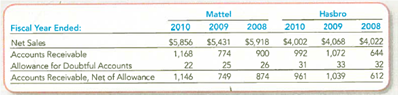 Analyzing Allowance for Doubtful Accounts, Receivables Turnover Ratio, and Days to Collect  Mattel and Hasbro are two of the largest and most successful toymakers in the world, in terms of the products they sell and their receivables management practices. To evaluate their ability to collect on credit sales, consider the following information reported in their annual reports (amounts in millions).     Required:  1. Calculate the receivables turnover ratios and days to collect for Mattel and Hasbro for 2010 and 2009. (Round your final answers to one decimal place.) TIP: In your calculations, use average Accounts Receivable, Net of Allowance. 2. Which of the companies was quicker to convert its receivables into cash in 2010 in 2009