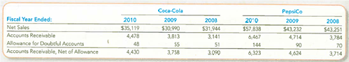 Analyzing Allowance for Doubtful Accounts, Receivables Turnover Ratio, and Days to Collect  Coca-Cola and PepsiCo are two of the largest and most successful beverage companies in the world in terms of the products that they sell and their receivables management practices. To evaluate their ability to collect on credit sales, consider the following information reported in their 2010, 2009, and 2008 annual reports (amounts in millions).     Required:  1. Calculate the receivables turnover ratios and days to collect for Coca-Cola and PepsiCo for 2010 and 2009. (Round to one decimal place.) 2. Which of the companies is quicker to convert its receivables into cash