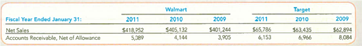 Analyzing Allowance for Doubtful Accounts, Receivables Turnover Ratio, and Days to Collect  Walmart and Target are two of the largest and most successful retail chains in the world. To evaluate their ability to collect on credit sales, consider the following information reported in their annual reports (amounts in millions).     Required:  1. Calculate the receivables turnover ratios and days to collect for Walmart and Target for the years ended January 31, 2011 and 2010. (Round to one decimal place.) 2. Which of the companies is quicker to convert its receivables into cash