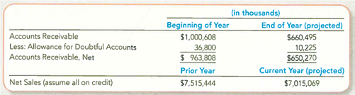 Critical Thinking: Analyzing  Problem Solved Company has been operating for five years as a software consulting firm. During this period, it has experienced rapid growth in Sales Revenue and in Accounts Receivable. To solve its growing receivables problem, the company hired you as its first corporate controller. You have put into place more stringent credit-granting and collection procedures that you expect will reduce receivables by approximately one-third by year-end. You have gathered the following data related to the changes (in thousands):     Required:  1. Compute, to one decimal place, the accounts receivable turnover ratio based on three different assumptions: a. The stringent credit policies reduce Accounts Receivable, Net and decrease Net Sales as projected in the table. b. The stringent credit policies reduce Accounts Receivable, Net as projected in the table but do not decrease Net Sales from the prior year. c. The stringent credit policies are not implemented, resulting in no change from the beginning of the year Accounts Receivable balance and no change in Net Sales from the prior year. 2. On the basis of your findings in requirement 1, write a brief memo to the chief financial officer explaining the potential benefits and drawbacks of more stringent credit policies and how they are likely to affect the accounts receivable turnover ratio.