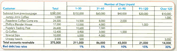 Using an Aging Schedule to Estimate Bad Debts and Improve Collections from Customers  Assume you were recently hired by Caffe D'Amore , the company that formulated the world's first flavored instant cappuccino and now manufactures several lines of coffee flavored cappuccino mixes. Given the company's tremendous sales growth, Caffe D'Amore's receivables also have grown. Your job is to evaluate and improve collections of the company's receivables. By analyzing collections of accounts receivable over the past five years, you were able to estimate bad debt loss rates for balances of varying ages. To estimate this year's uncollectible accounts, you jotted down the historical loss rates on the last page of a recent aged listing of outstanding customer balances (see below).     Required:  1. Enter the above totals in a spreadsheet and then insert formulas to calculate the total estimated uncollectible balance. 2. Prepare the year-end adjusting journal entry to adjust the Allowance for Doubtful Accounts to the balance you calculated above. Assume the allowance account has an unadjusted credit balance of $8,000. 3. Of the customer account balances shown above on the last page of the aged listing, which should be your highest priority for contacting and pursuing collection  4. Assume Jumpy Jim's Coffee account is determined to be uncollectible. Prepare the journal entry to write off the entire account balance.