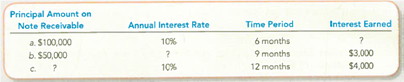 Using the Interest Formula to Compute Interest Complete the following table by computing the missing amounts ( ) for the following independent cases.