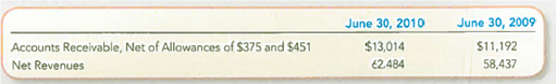 Using Financial Statement Disclosures to Infer Write-Offs and Bad Debt Expense and to Calculate the Receivables Turnover Ratio  Microsoft Corporation develops, produces, and markets a wide range of computer software including the Windows operating system. Microsoft reported the following information about Net Sales Revenue and Accounts Receivable (all amounts in millions).     According to its Form 10-K, Microsoft recorded Bad Debt Expense of $45 and did not recover any previously written off accounts during the year ended June 30, 2010. Required:  1. What amount of accounts receivable was written off during the year ended June 30, 2010  2. What was Microsoft's receivables turnover ratio (to one decimal place) in the current year