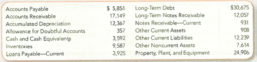 Reporting Accounts' and Notes Receivable in a Classified Balance Sheet  Caterpillar, Inc. , reported the following accounts and amounts (in millions) in its December 31, 2010, year-end financial statements. Prepare the current assets section of a classified balance sheet. Assume that the Allowance for Doubtful Accounts relates to Accounts Receivable rather than Notes Receivable.   