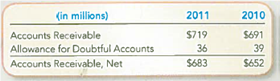 Using Financial Statement Disclosures to Infer Bad Debt Expense  The 2011 annual report for Sears Holding Corporation contained the following information:     Assume that accounts receivable write-offs amounted to $13 during 2011 and $3 during 2010, and that Sears did not record any recoveries. Required:  Determine the Bad Debt Expense for 2011 based on the above facts.