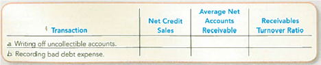 Determining the Effects of Uncollectible Accounts on the Receivables Turnover Ratio Refer to the information about Sears given in E8-14. Required: Complete the following table indicating the direction of the effect (4 for increase, - for decrease, and NE for no effect) of each transaction during 2011: